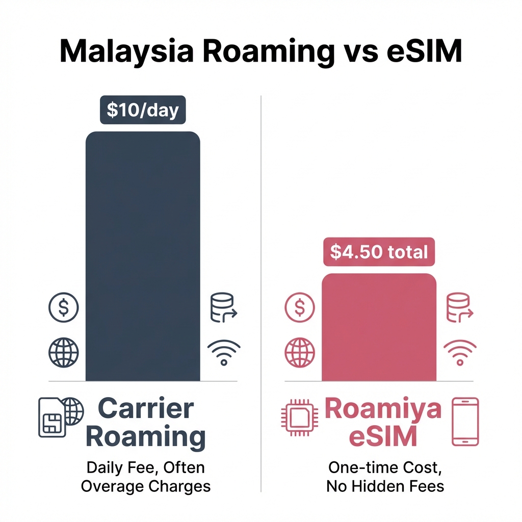 Malaysia roaming rates comparison